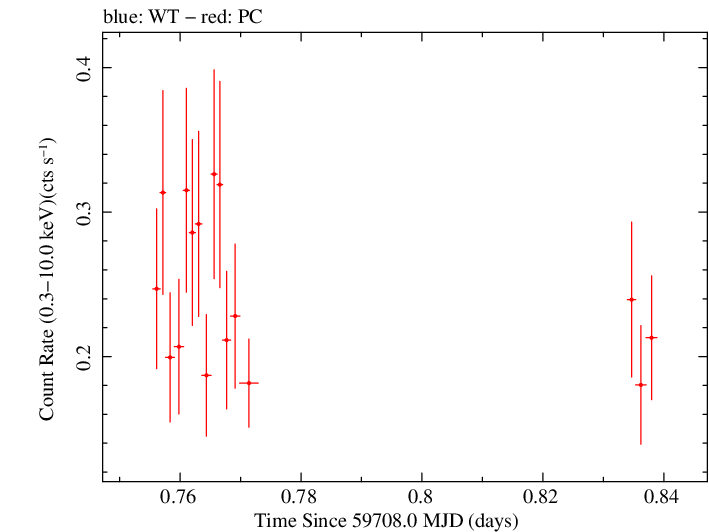 Swift light curve for Observation ID 00038422082