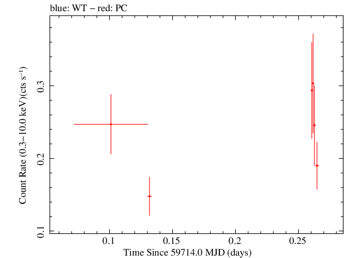 Swift light curve for Observation ID 00038422083