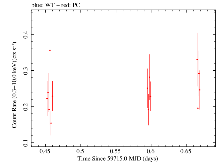 Swift light curve for Observation ID 00038422084