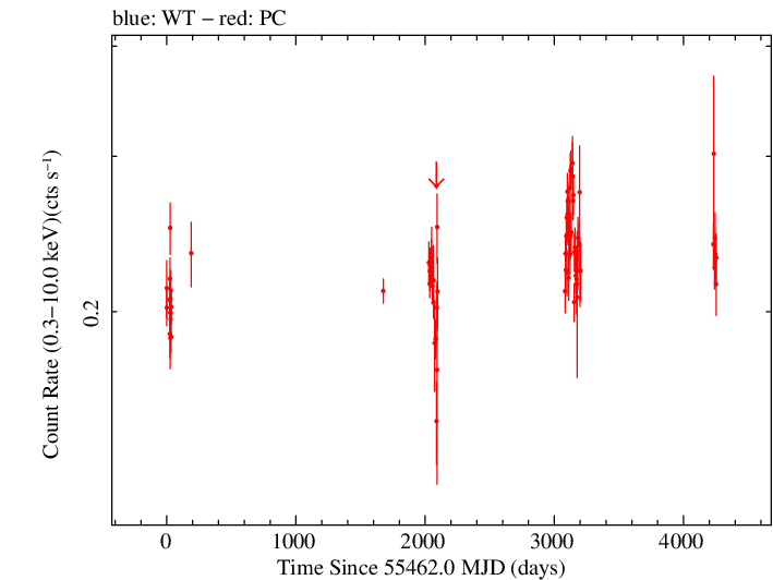 Full Swift log light curve for PKS 1830-21