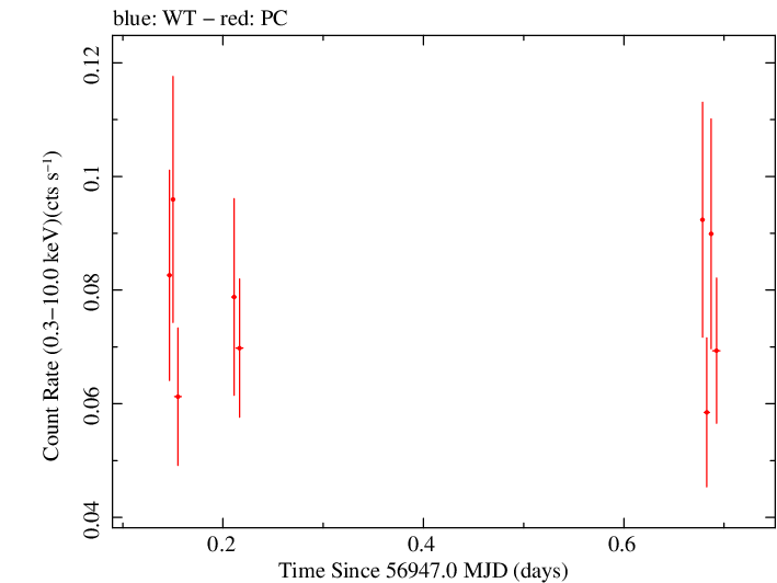 Swift light curve for Observation ID 00033479002