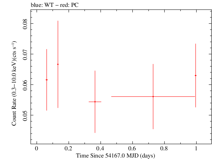 Swift light curve for Observation ID 00036351001