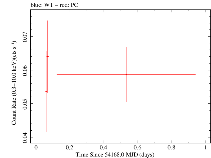 Swift light curve for Observation ID 00036351002