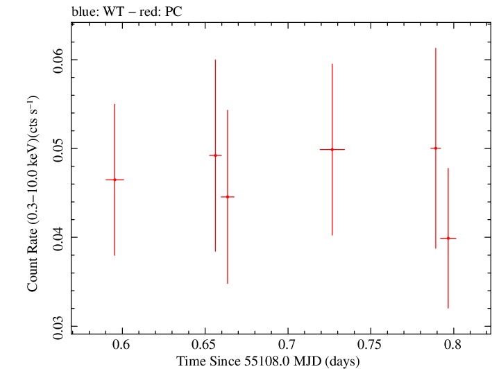 Swift light curve for Observation ID 00036351005