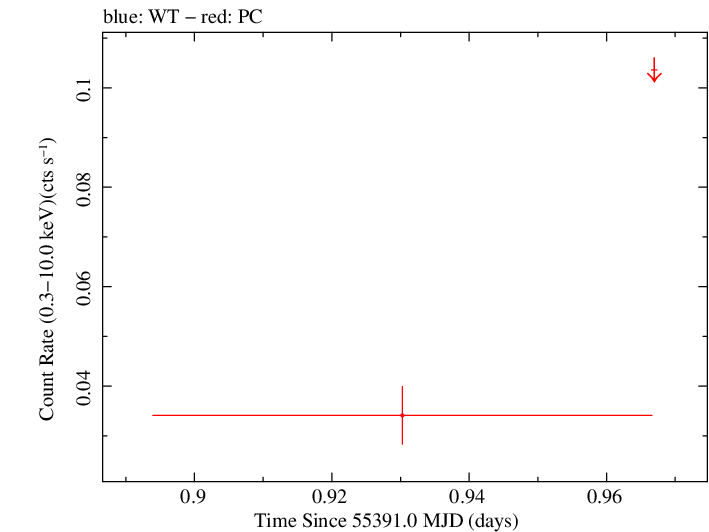 Swift light curve for Observation ID 00036351007