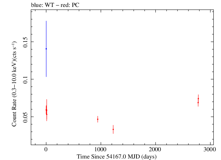 Full Swift light curve for PKS 1908-201