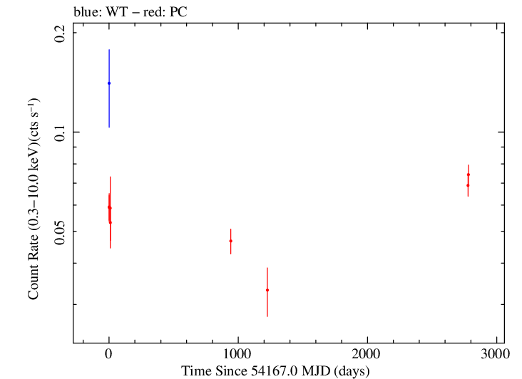 Full Swift log light curve for PKS 1908-201