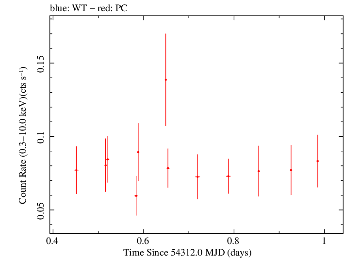 Swift light curve for Observation ID 00036772003