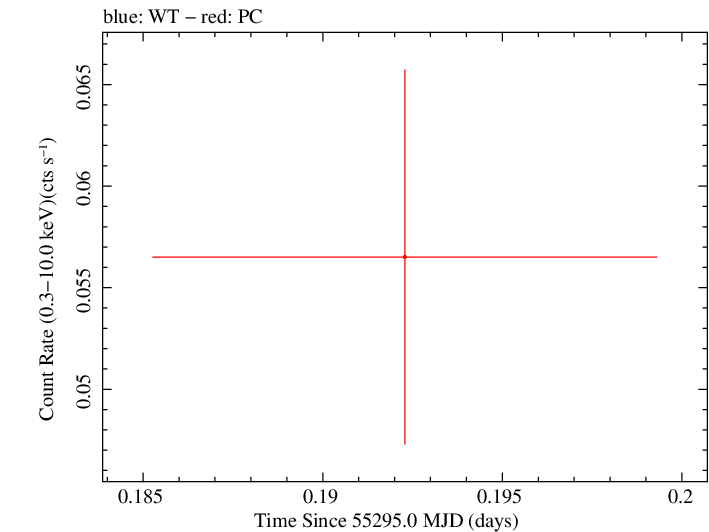 Swift light curve for Observation ID 00036772005