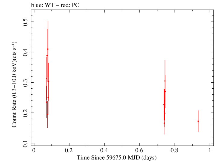 Swift light curve for Observation ID 00036772006