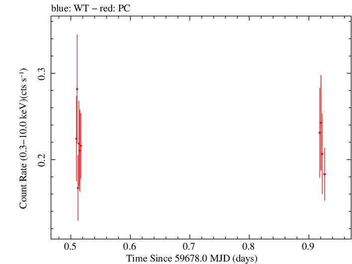 Swift light curve for Observation ID 00036772007