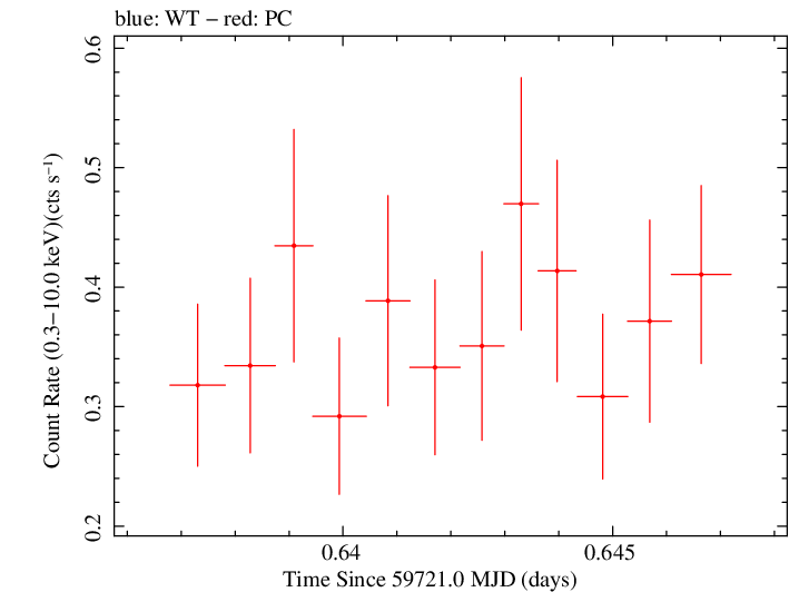 Swift light curve for Observation ID 00036772008