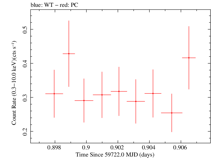 Swift light curve for Observation ID 00036772009