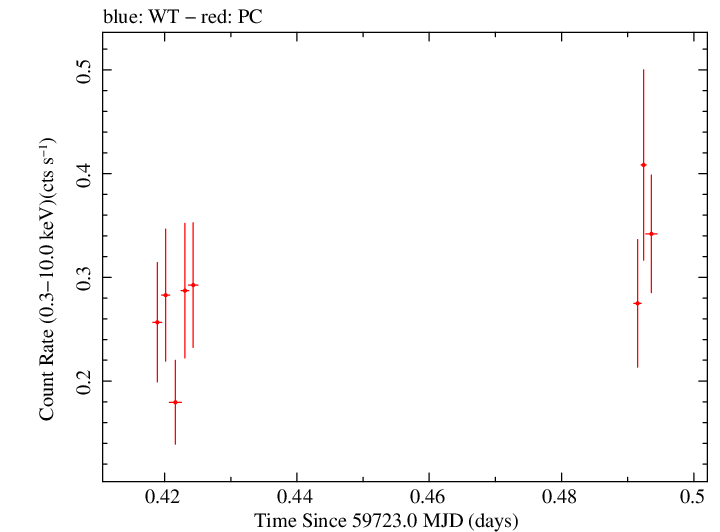 Swift light curve for Observation ID 00036772010