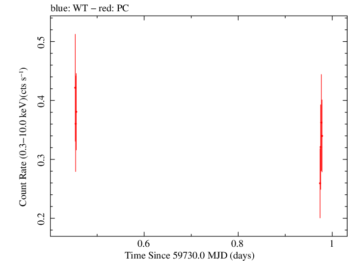 Swift light curve for Observation ID 00036772011
