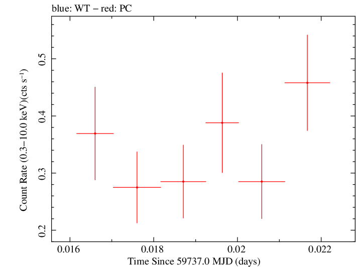 Swift light curve for Observation ID 00036772012