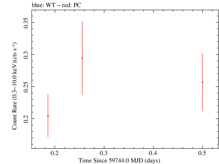 Swift light curve for Observation ID 00036772013