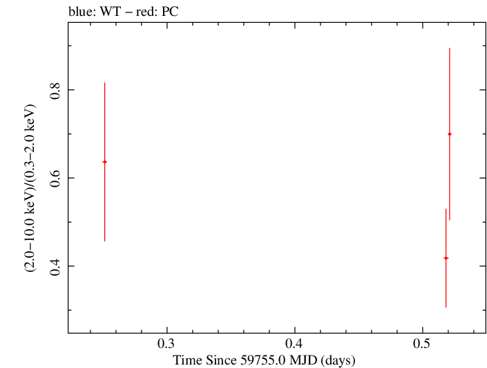 Swift hardness ratio for Observation ID 00036772015
