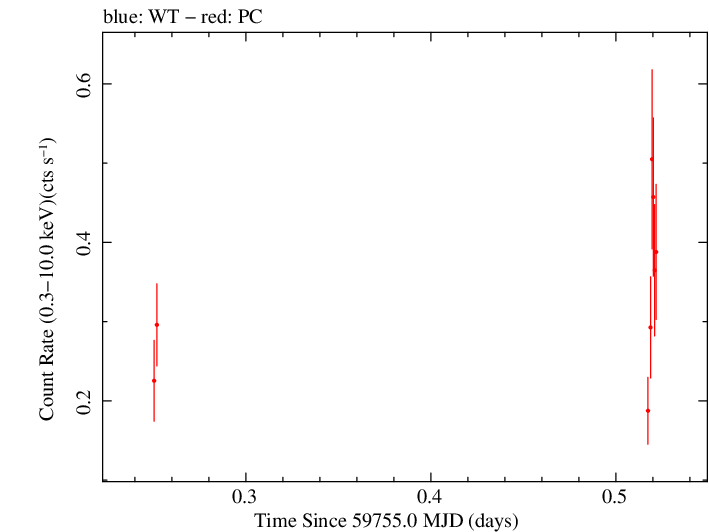 Swift light curve for Observation ID 00036772015