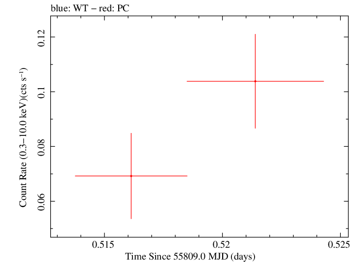 Swift light curve for Observation ID 00041530001