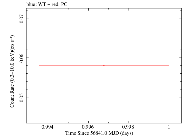 Swift light curve for Observation ID 00041530003