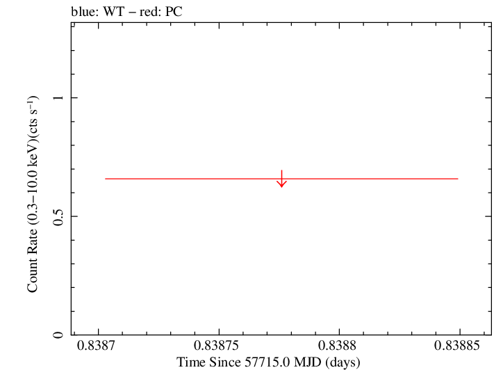 Swift light curve for Observation ID 00041530005
