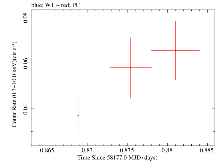 Swift light curve for Observation ID 00041530007