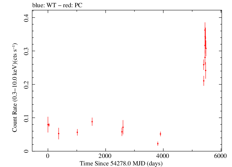 Full Swift light curve for PKS 1954-388
