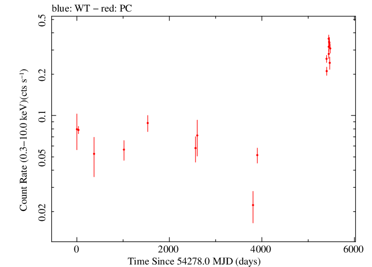 Full Swift log light curve for PKS 1954-388
