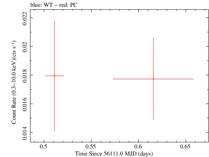 Swift light curve for Observation ID 00032492001