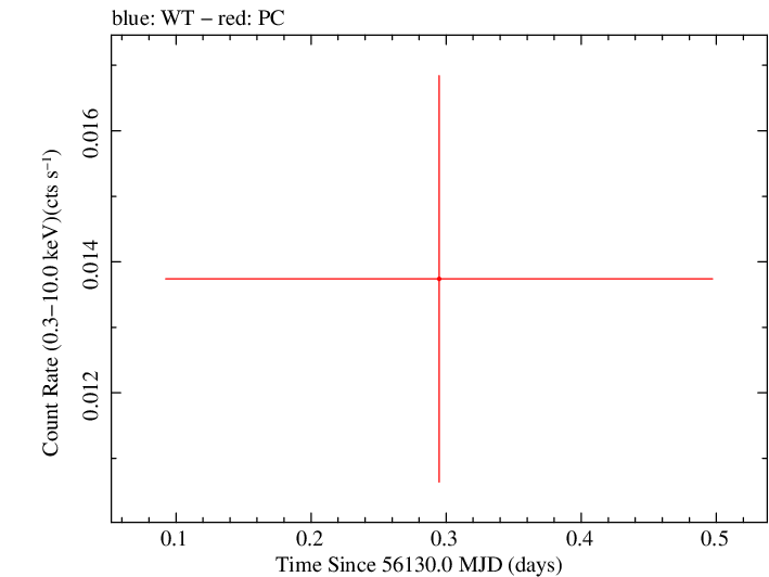 Swift light curve for Observation ID 00032492002