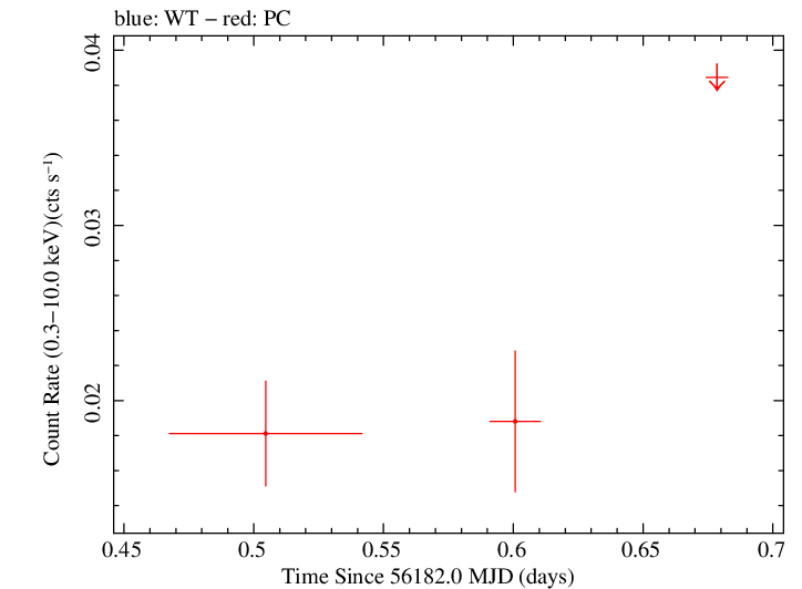 Swift light curve for Observation ID 00032492003