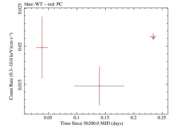 Swift light curve for Observation ID 00032492004