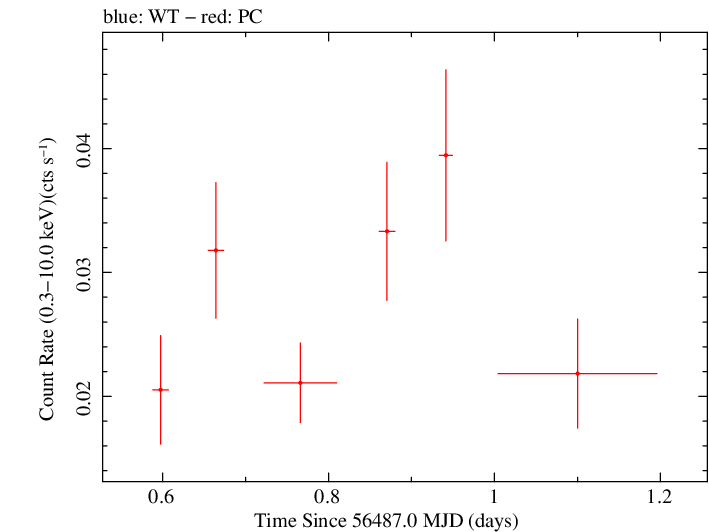 Swift light curve for Observation ID 00032492006