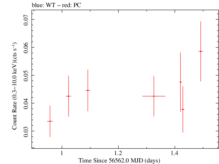 Swift light curve for Observation ID 00032492007