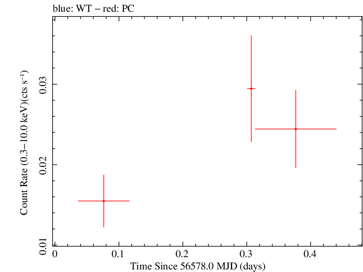 Swift light curve for Observation ID 00032492009