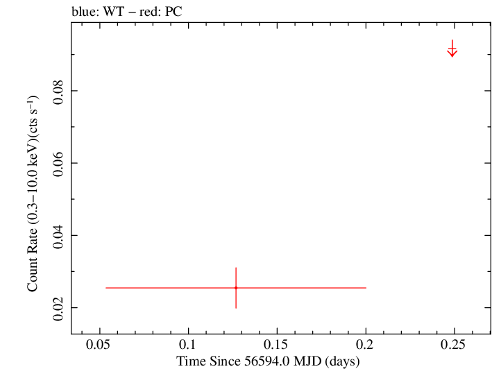 Swift light curve for Observation ID 00032492012