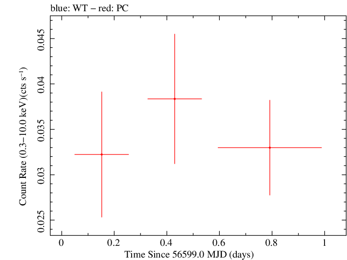 Swift light curve for Observation ID 00032492013