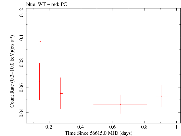 Swift light curve for Observation ID 00032492014
