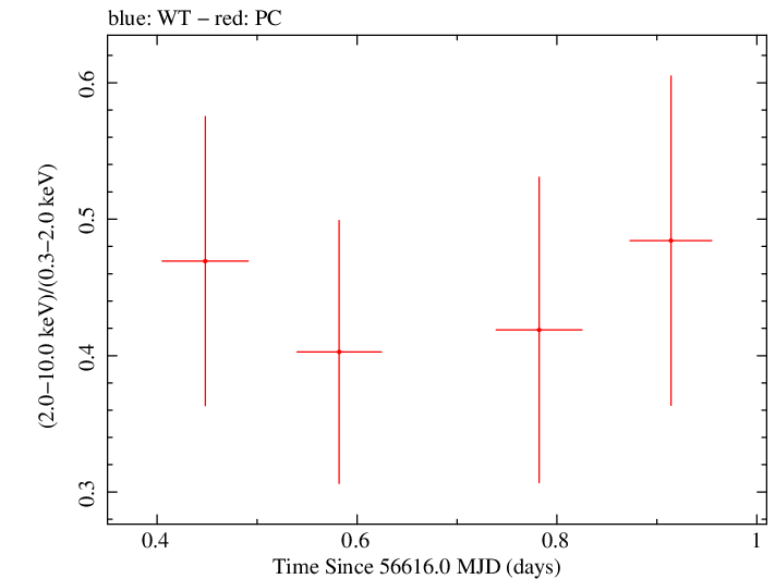 Swift hardness ratio for Observation ID 00032492015