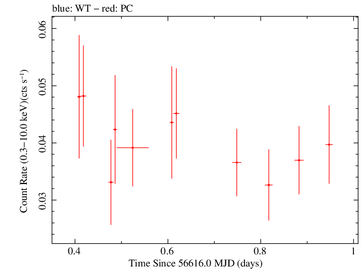 Swift light curve for Observation ID 00032492015