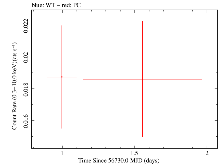 Swift light curve for Observation ID 00032492016