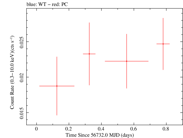 Swift light curve for Observation ID 00032492017