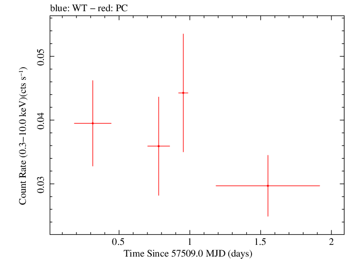 Swift light curve for Observation ID 00032492019