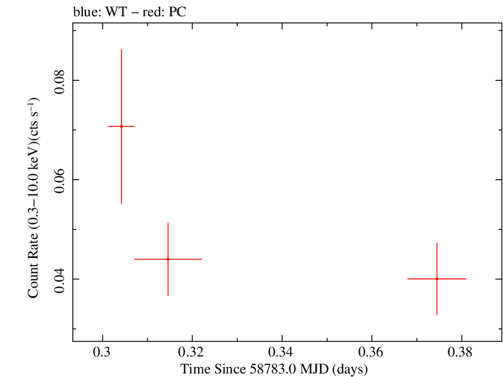 Swift light curve for Observation ID 00032492020