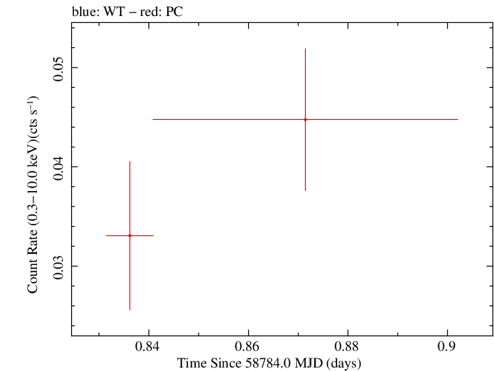 Swift light curve for Observation ID 00032492021