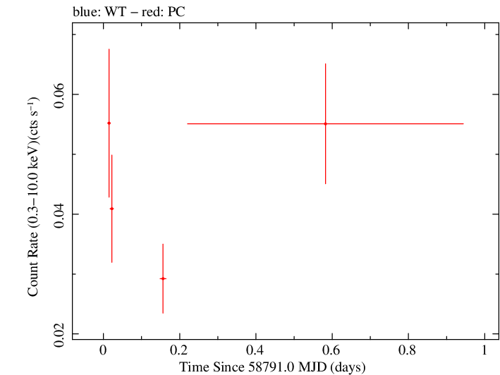 Swift light curve for Observation ID 00032492024