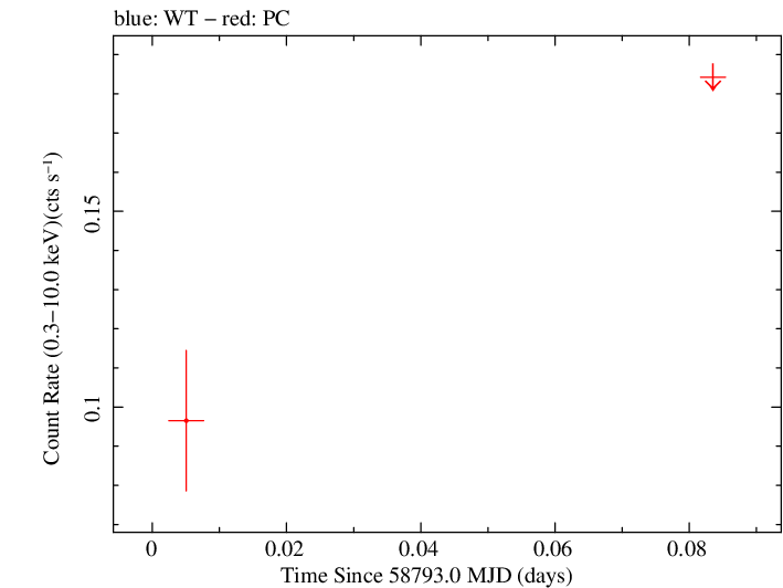 Swift light curve for Observation ID 00032492025