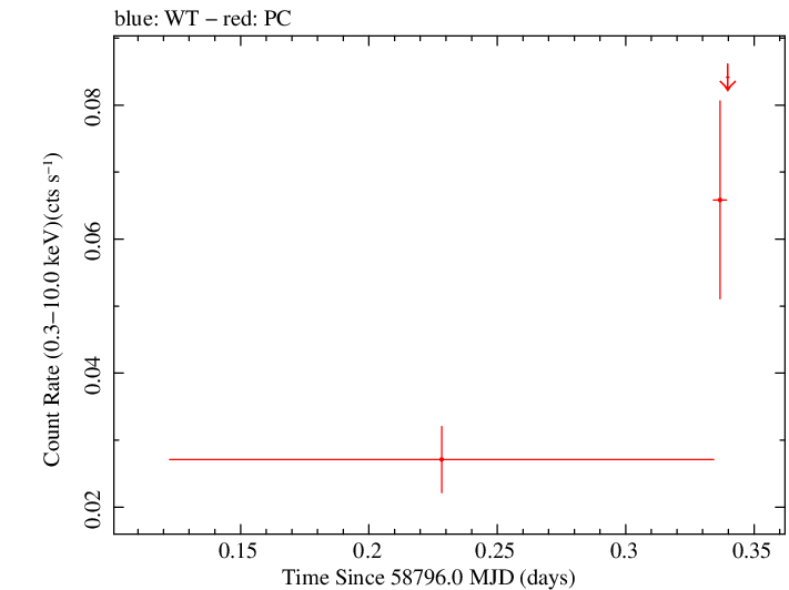 Swift light curve for Observation ID 00032492026