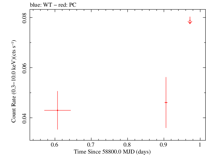 Swift light curve for Observation ID 00032492027